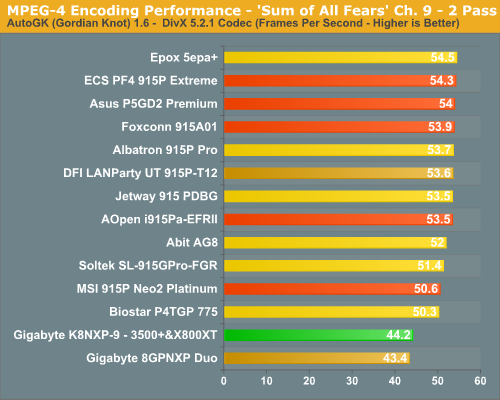 MPEG-4 Encoding Performance - 'Sum of All Fears' Ch. 9 - 2 Pass